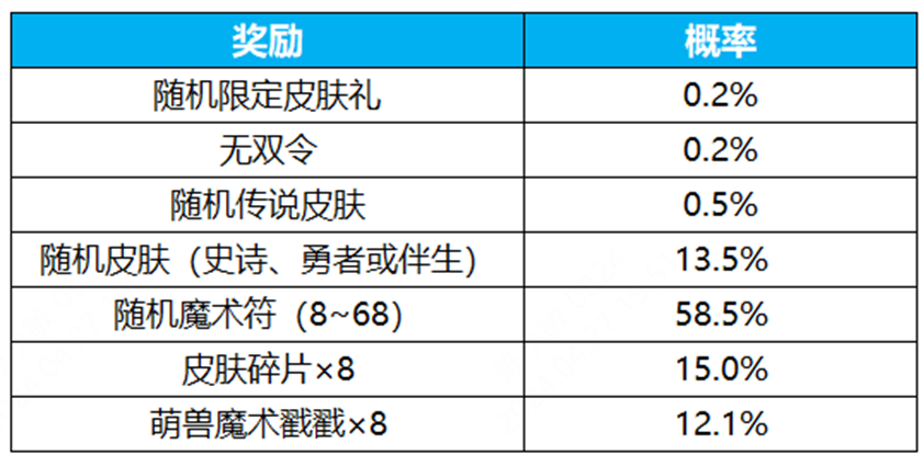 《王者荣耀》【群星祈愿-抽韩信无双新皮肤】五五特别版活动开启公告及FAQ