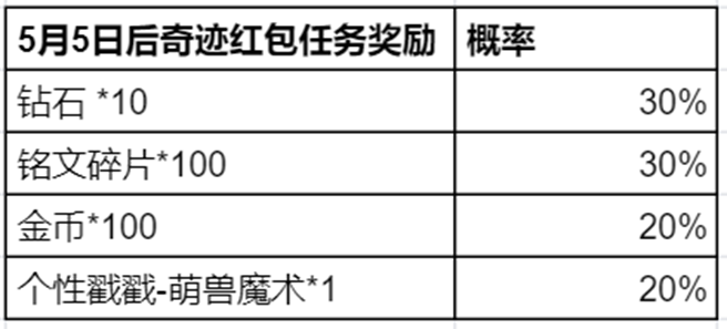 《王者荣耀》【奇迹邀约-领史诗皮肤】活动开启公告-第2张