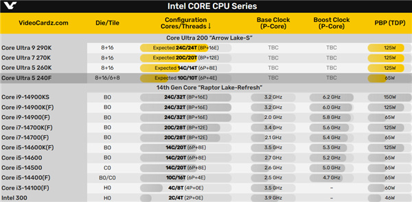 Intel下代酷睿又要抽獎：酷睿Ultra 5 240F混用兩種芯片、兩種工藝-第2張