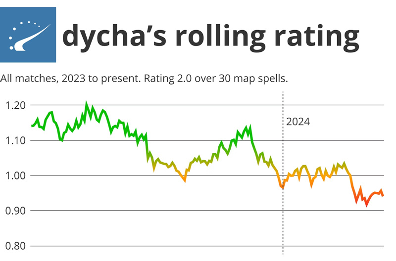 dycha：我从来都不是超级明星选手-第1张