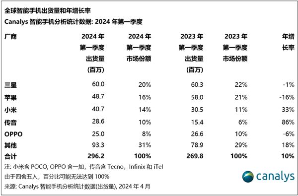 热门小米一季度出货量大涨33%：稳坐全球第三 无限逼近苹果-第2张