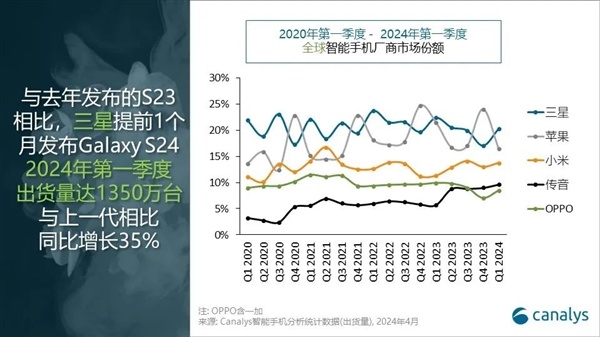 热门小米一季度出货量大涨33%：稳坐全球第三 无限逼近苹果-第1张