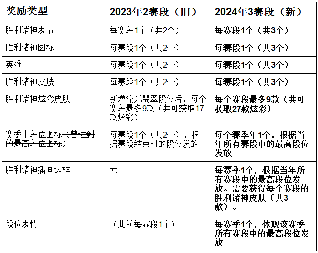 《英雄聯盟》開發者日誌：2024年排位賽獎勵-第1張