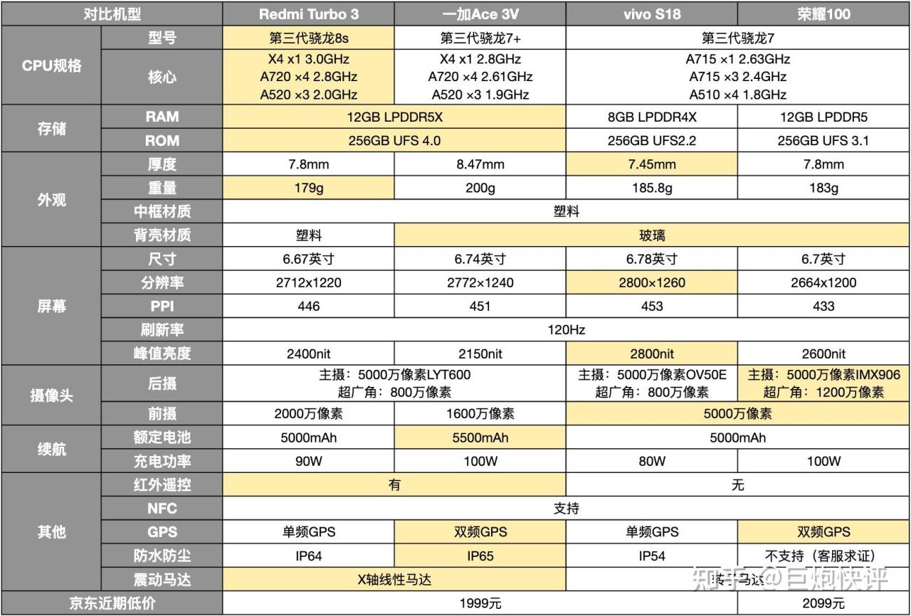 一加Ace 3V、紅米Turbo 3、vivo S18、榮耀100對比！-第2張