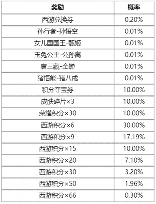 《王者荣耀》梦回西游限定皮肤返场抽奖开启公告-第1张