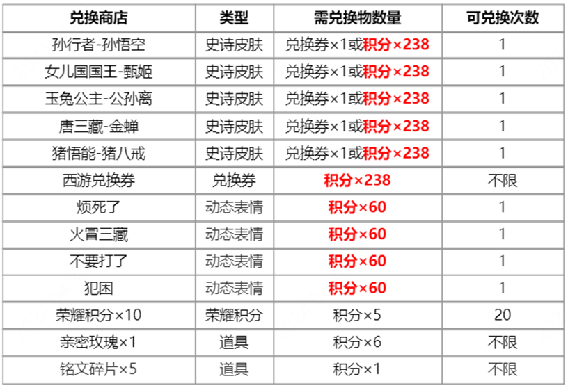 《王者荣耀》梦回西游限定皮肤返场抽奖开启公告-第2张