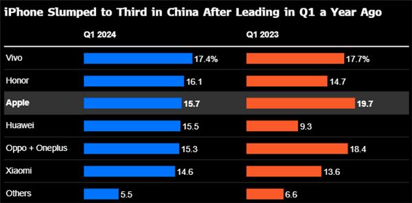 iPhone在华销量大跌19%！库克称中国为全球竞争最激烈的市场-第1张