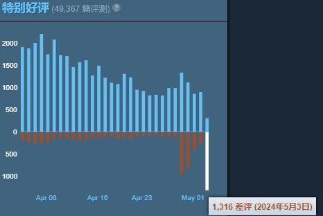 《绝地潜兵2》Steam简中多半差评：强绑PSN遭玩家怒喷 1%title%