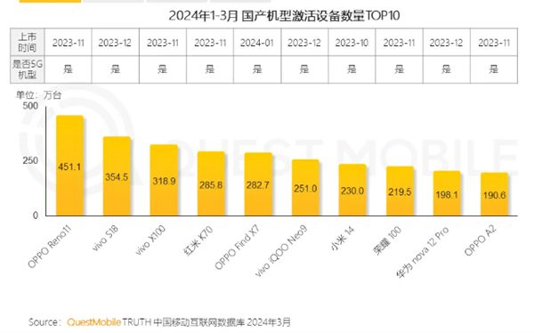 2024年Q1國產手機激活數量TOP10出爐：OPPO、vivo成最大贏家