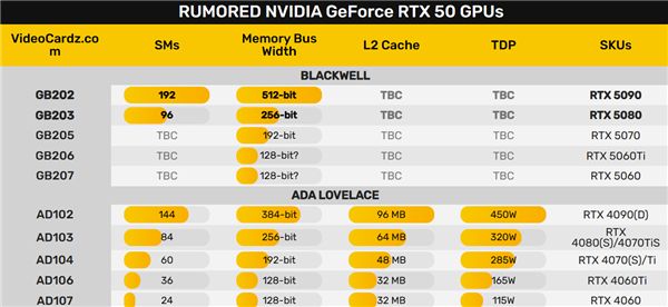 反了反了：RTX 5080被曝早于RTX 5090发布-第1张