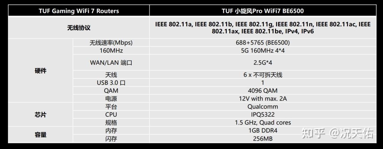 華碩WiFi7新品來襲：TUF小旋風Pro BE6500電競路由器首測-第1張