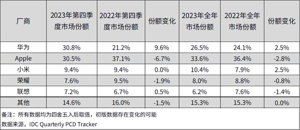 熱門華為蘋果同天舉行發佈會：背後隱藏著中韓面板之爭-第1張