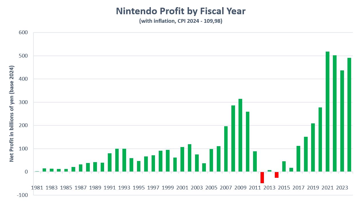 赚麻了！Switch世代总利润已超任天堂此前35年利润总和-第1张