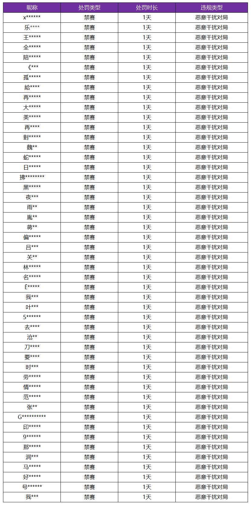 《王者荣耀》5月8日恶意干扰对局专项打击公告-第0张