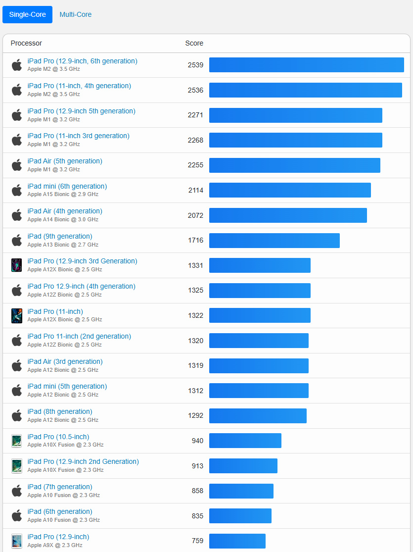 蘋果 M4 款 iPad Pro 跑分出爐-第2張