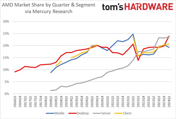 AMD處理器繼續蠶食Intel！服務器收入份額已達33％-第2張