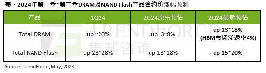 再漲最多20％！內存、SSD價格控制不住了-第1張