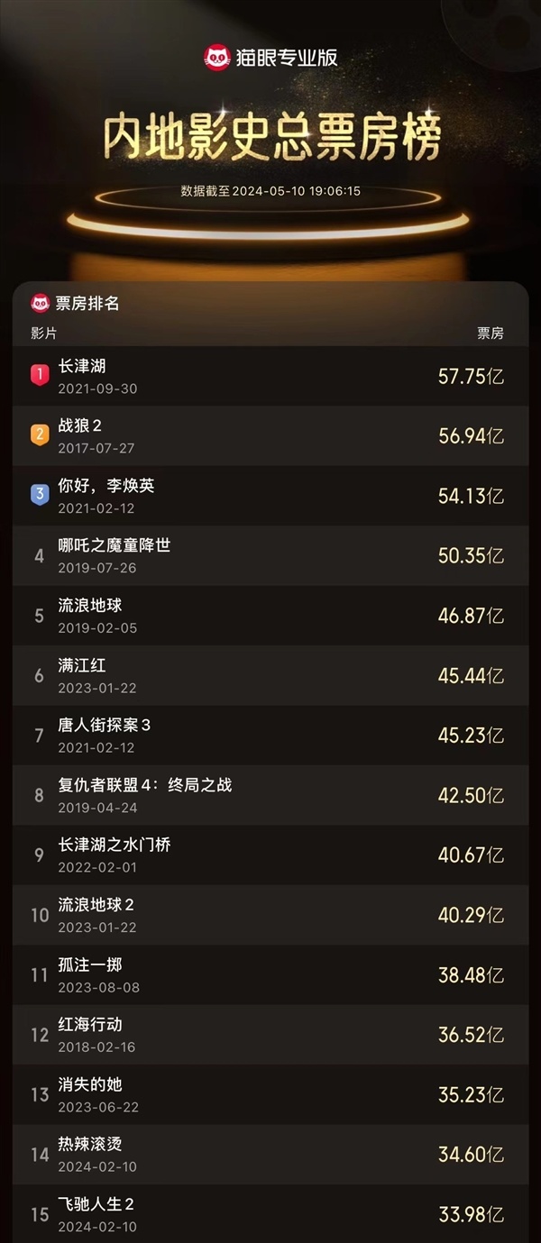 《飞驰人生2》总票房33.98亿：位列中国影史票房第15-第2张