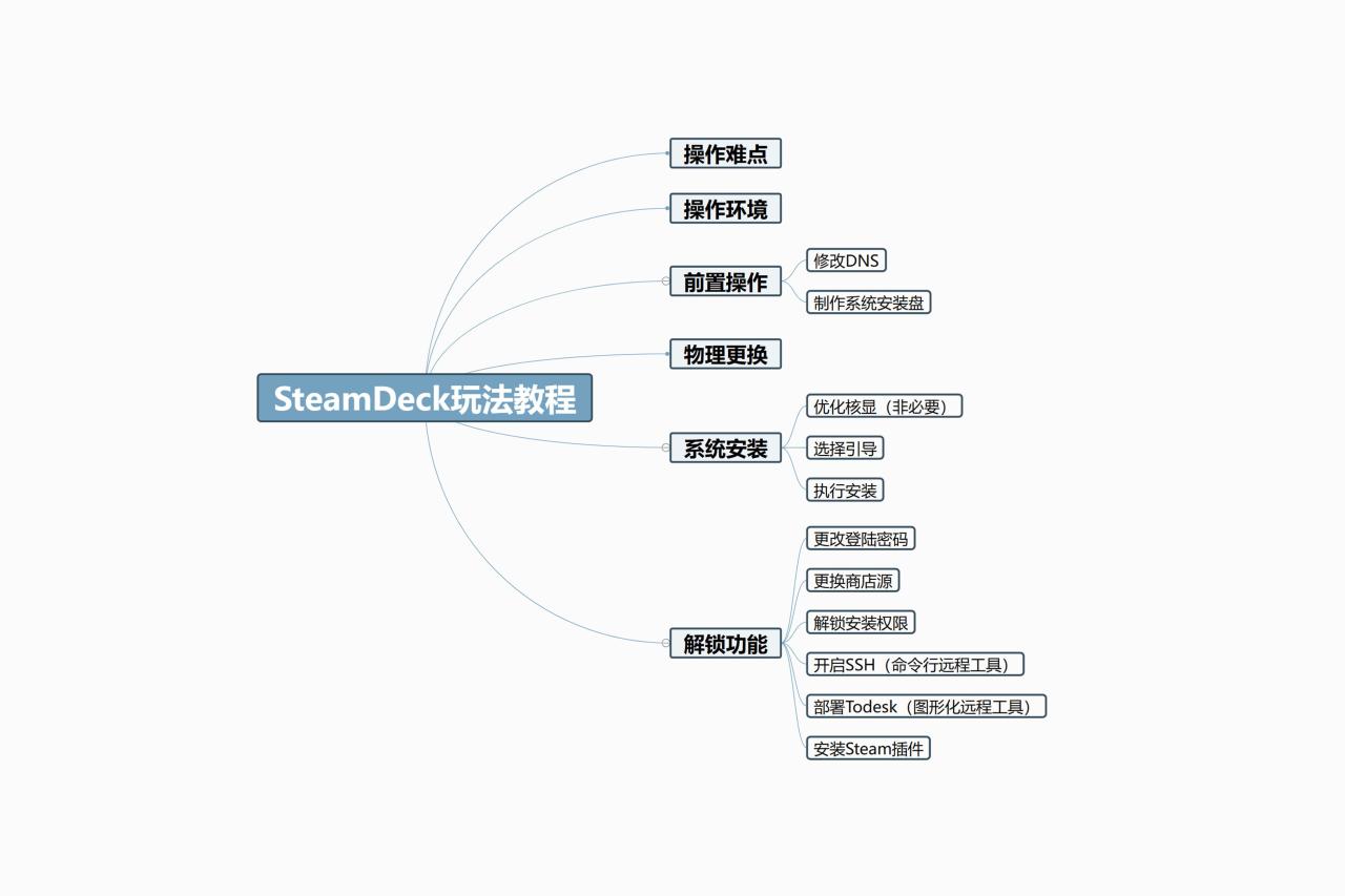 SteamDeck新手教程丨更换内置硬盘+解锁安装权限+远程控制部署