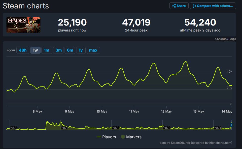 续集带动前作  《哈迪斯》Steam在线玩家峰值突破5万人