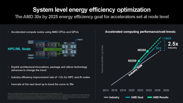 苏姿丰公开AMD处理器野心：3年内 能效提升100倍！-第1张