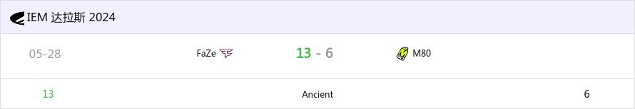 IEM达拉斯2024：热热身 FaZe 13-6 M80