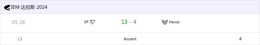 IEM达拉斯2024：速战速决 VP 13-4 Heroic