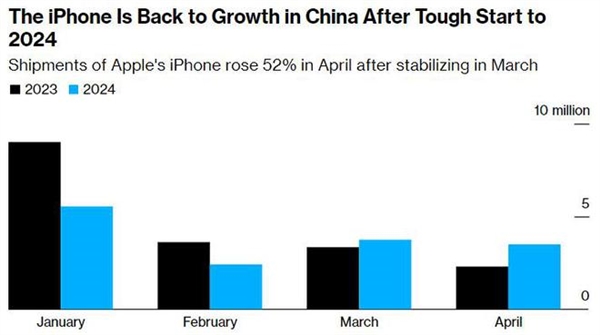 苹果中国史上最大降价效果明显：iPhone出货量狂增52%！-第0张