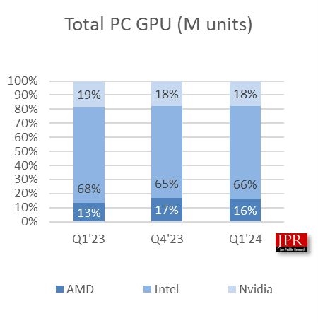 今年Q1 PC GPU出货量：英伟达AMD英特尔环比大跌-第1张