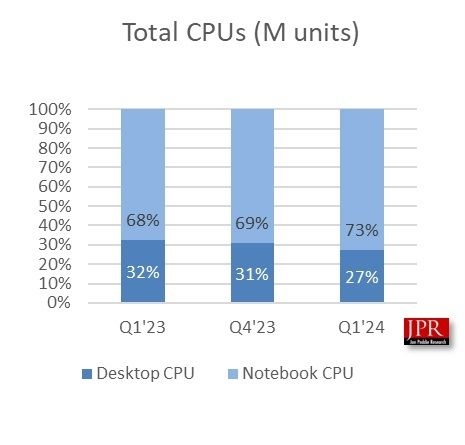 今年Q1 PC GPU出货量：英伟达AMD英特尔环比大跌-第2张