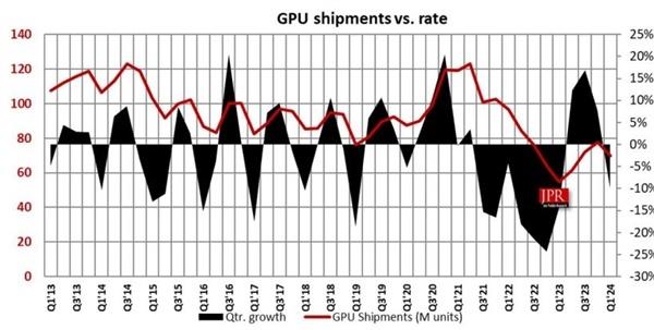 今年Q1 PC GPU出货量：英伟达AMD英特尔环比大跌