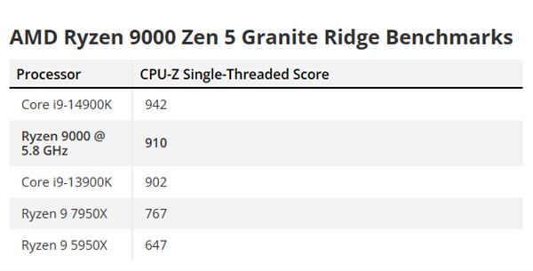 5.8GHz新高！AMD Zen5锐龙9000跑分首次泄露：单核逼近i9-14900K-第2张