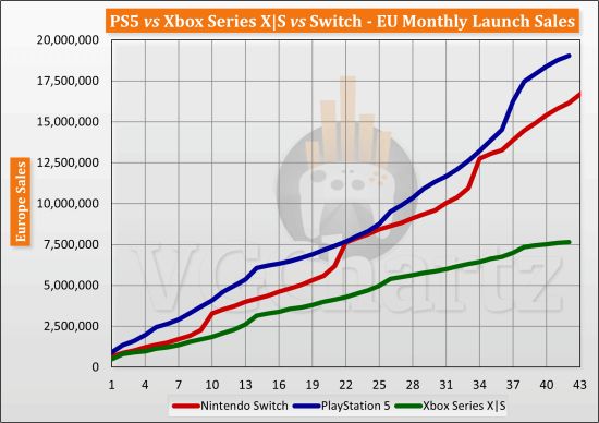 御三家主机发售42个月销量对比图：Switch再次领先