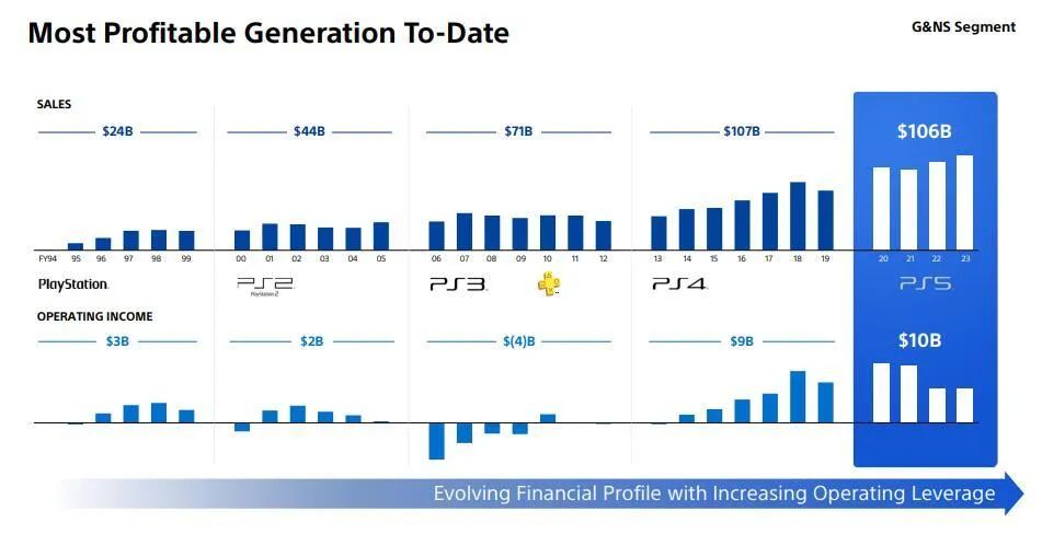 PS5成索尼最赚钱游戏主机，独占游戏登陆PC只是为了引流-第0张
