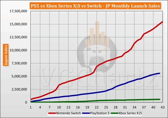 御三家主机发售42个月销量对比图：Switch再次领先