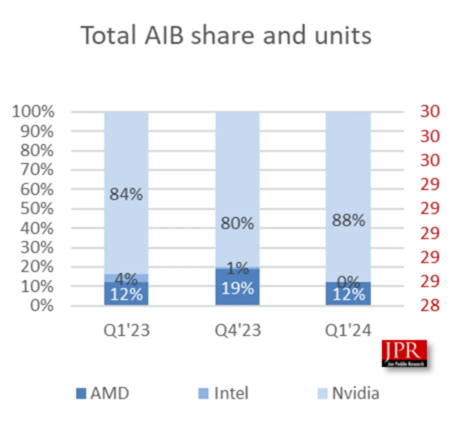 NVIDIA桌面GPU市占率飆升至88% Intel已被忽略不計