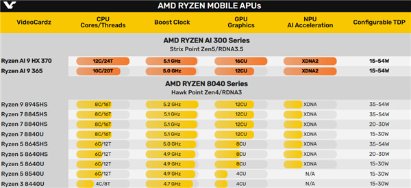 AMD旗舰锐龙AI 9 HX 370性能偷跑！单核+13％、多核+25％-第2张