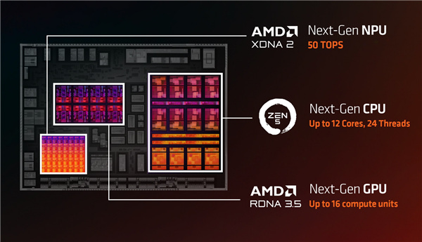 50萬億次世界最強NPU怎麼玩？AMD給出了最好的答案-第1張