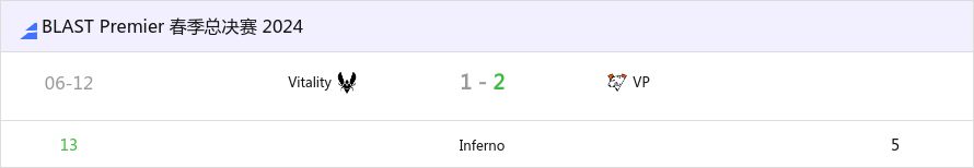 BLAST春季总决赛2024：逆转获胜 VP 2-1 VIT-第0张