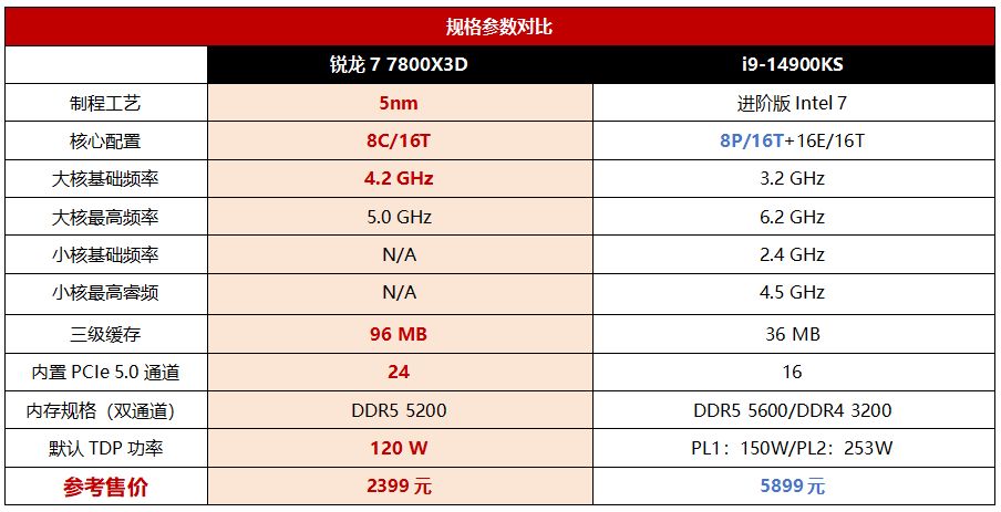 热门6.2GHz的i9-14900KS也不顶事，锐龙7 7800X3D实测依然是最强游戏U-第1张