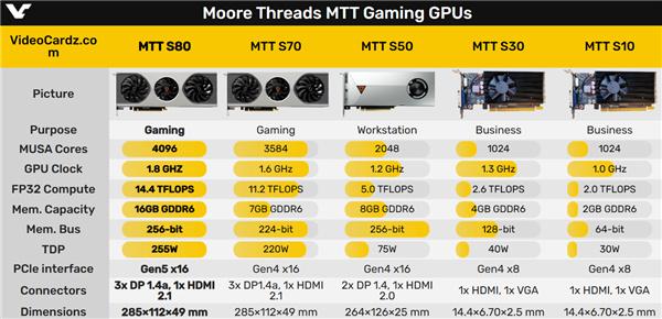第一款国产游戏显卡！摩尔线程MTT S80降价至仅仅1299元-第1张