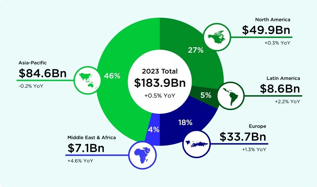 2023年全球游戏市场收入达1840亿美元 46%来自亚太地区-第1张