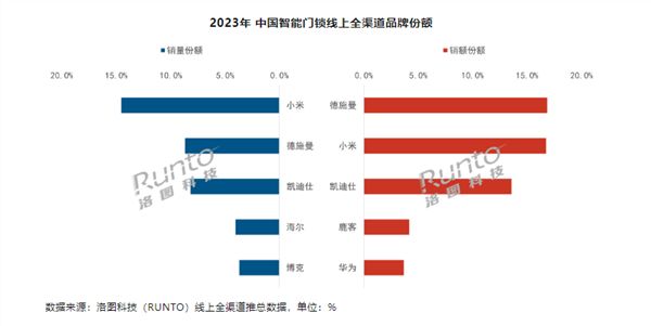 小米官方晒618成绩单：智能门锁卖了2.4亿、扫地机器人2.1亿-第1张