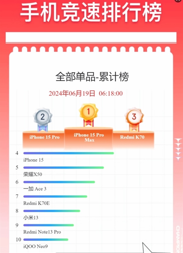 618京東手機終榜揭曉：Redmi K70成唯一能與iPhone競爭的單品-第0張