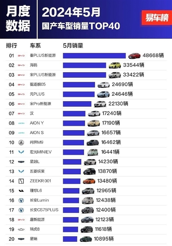 比亚迪李云飞：一切用销量说话 继续远远甩开-第1张