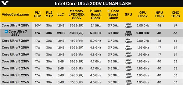 Intel酷睿Ultra 7 268V跑分首曝：单核飙升20％ 但还是打不过AMD-第1张