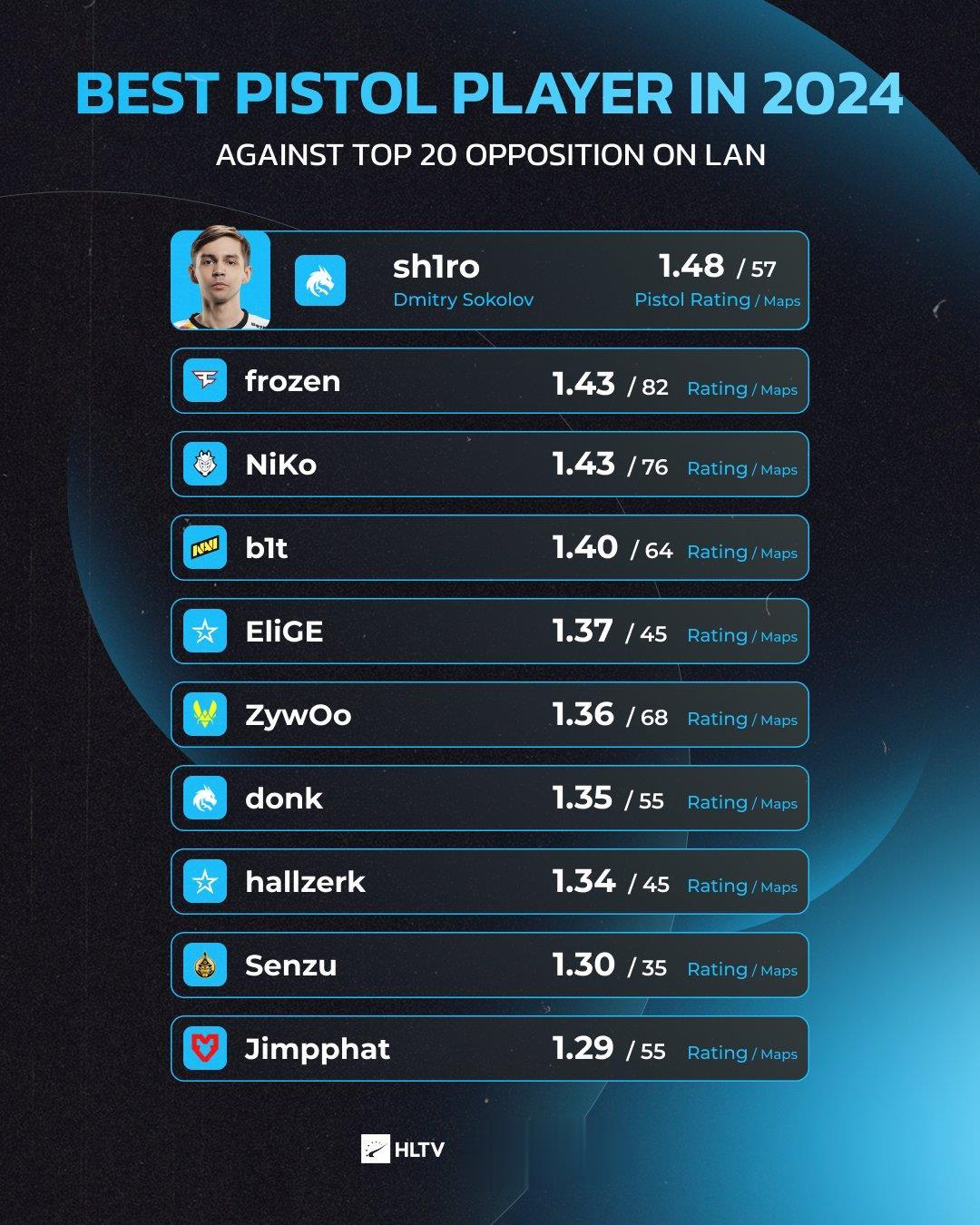 HLTV数据统计：sh1ro荣膺2024上半年手枪王-第1张