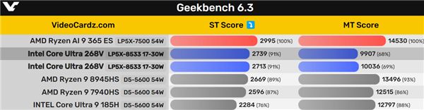 Intel酷睿Ultra 7 268V跑分首曝：单核飙升20％ 但还是打不过AMD-第2张