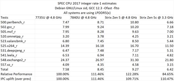 銳龍AI 9 365測試成績提前曝光：多核性能與IPC性能較前代提升顯著-第0張