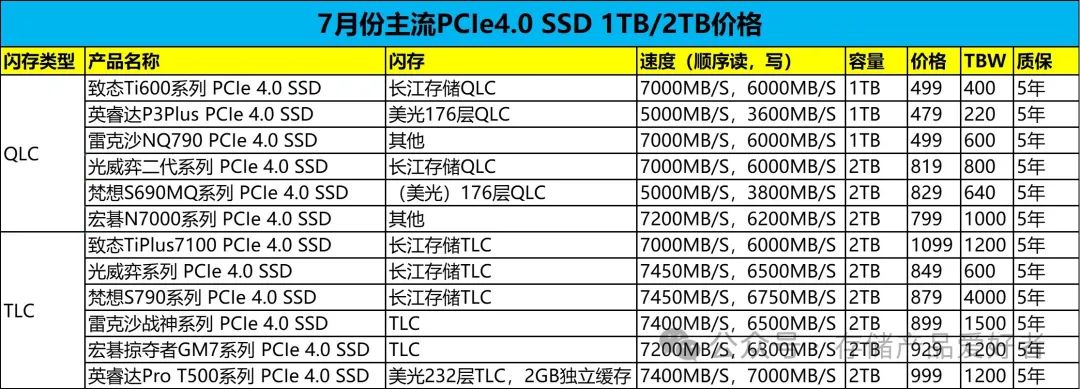 7月份值得買的電腦遊戲、固態硬盤大合集-第2張